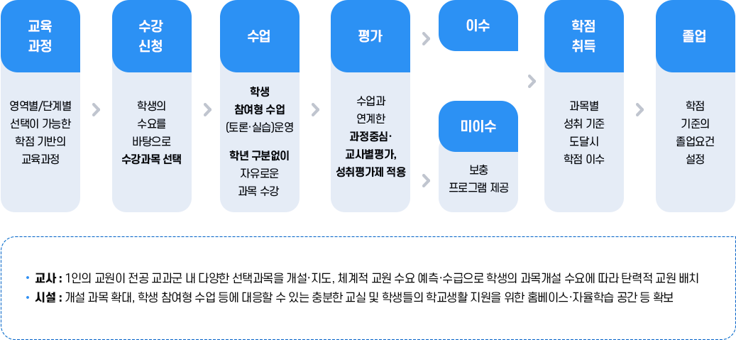 고교학점제안내
